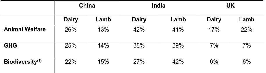 Table 3: Food attribute willingness to pay as a percentage of product price in China, India and the UK  
