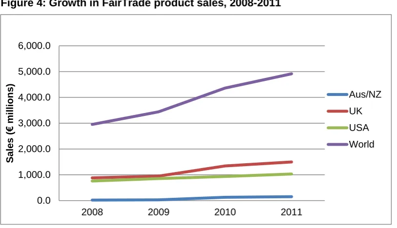 Figure 4: Growth in FairTrade product sales, 2008-2011 
