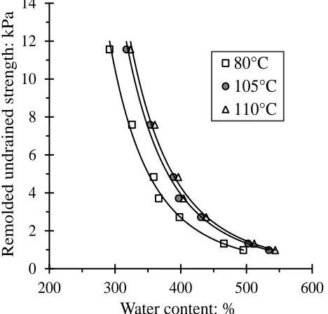 Figure 2. Undrained strength correlations for water-treatment residue material (N = 57%) (O’Kelly, 2014)