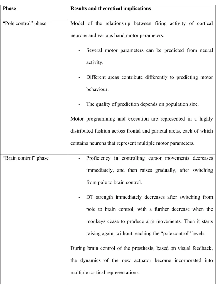 Table 2 - Summary of the main results obtained in (Carmena et al., 2003) and of their theoretical implications