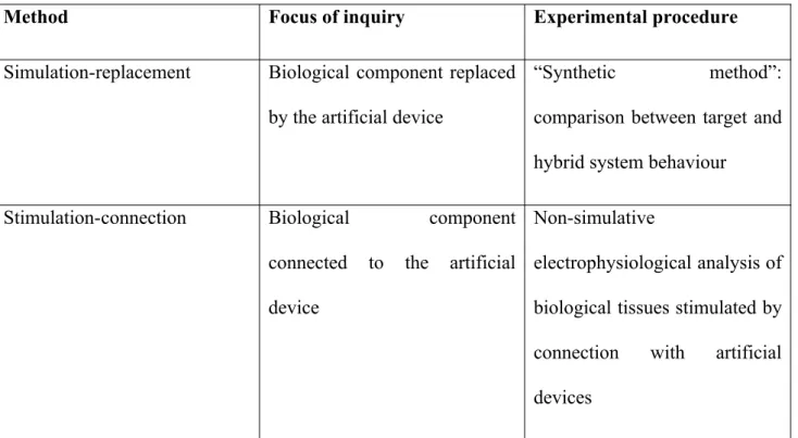 Table 1. Summary of the main differences between simulation-replacement and stimulation-connection studies.