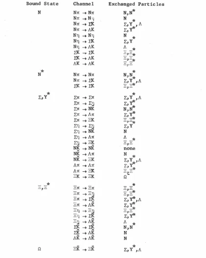 TABLE 2 PION-BARYON CHANNELS WITH BOUND STATES 