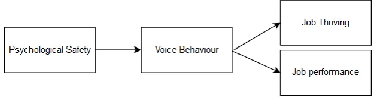Figure 4:  Figure 4: Psychological safety-Voice Behaviour 