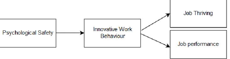 Figure 5: Psychological safety- Back-up Behaviour  Hypothesis 5: Psychological Safety will have a positive effect on back-up behaviour