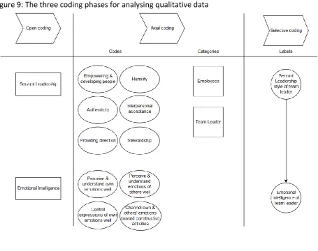 Figure 9: The three coding phases for analysing qualitative data 