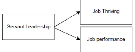 Figure 1: Servant leadership  –Job Thriving & Job performance 