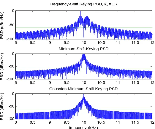 Figure 7 Comparison of several frequency-shift-keying modulation format spectra, showing decreased bandwidth