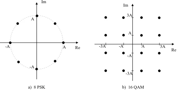 Figure 9  Example of signal constellations for a) MPSK for M=8, and b) M-symbol QAM for M=16