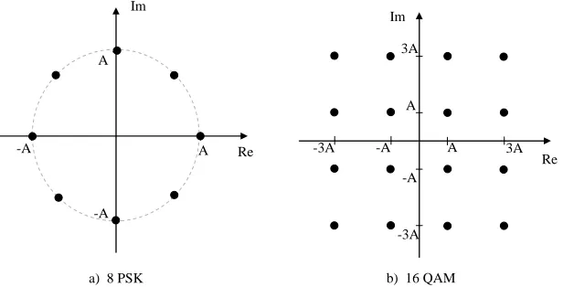 Figure 9  Example of signal constellations for a) MPSK for M=8, and b) M-symbol QAM for M=16