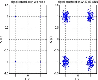 Figure 10 Signal constellation showing QPSK result with 20 dB CNR noise added. 