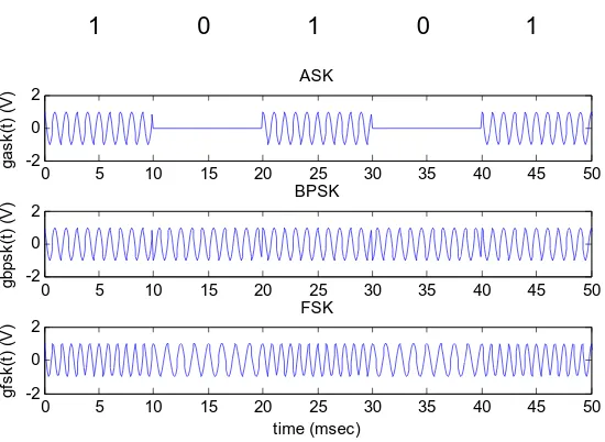 Figure 1 Examples of simple binary digital modulation formats. 