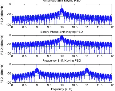 Figure 2 Power Spectral Density of the three basic binary digital modulation formats: ASK, BPSK, and FSK
