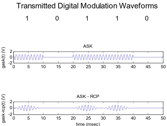 Figure 3 Example of ASK modulation using Raised-Cosine-Pulse-shaped baseband pulses for ISI management and bandwidth reduction