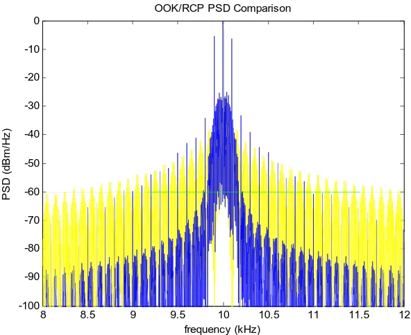 Figure 4 Transmission spectra for OOK and OOK with raised cosine pulse shaping. Note the dramatic reduction in sideband content resulting from the pulse shaping