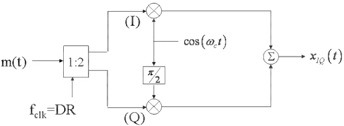 Figure 5 QPSK modulator showing single bitstream feed. 