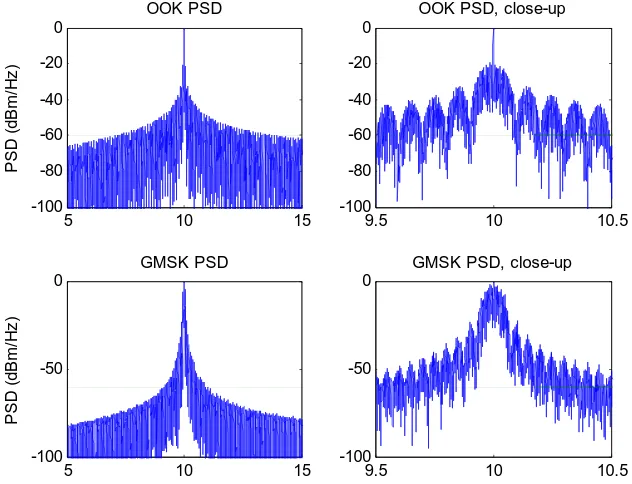 Figure 6 Comparison of ASK and MSK spectrum for 100 bps bit rate, 10 kHz carrier frequency