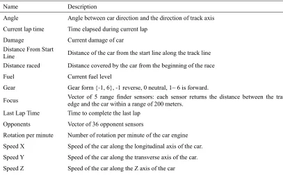 FIGURE 1. The Open Racing Car Simulator (TORCS) screenshot. 