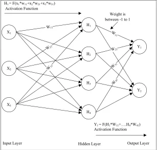FIGURE 3. Structure of FFANN and methods used. 