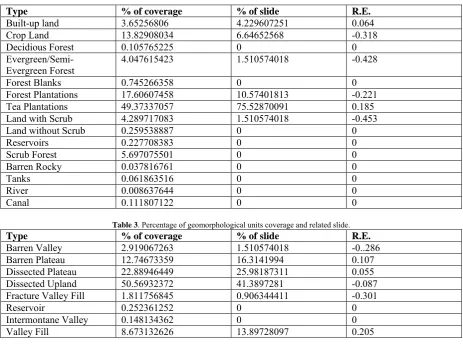 Table 3. Percentage of geomorphological units coverage and related slide. % of coverage % of slide R.E