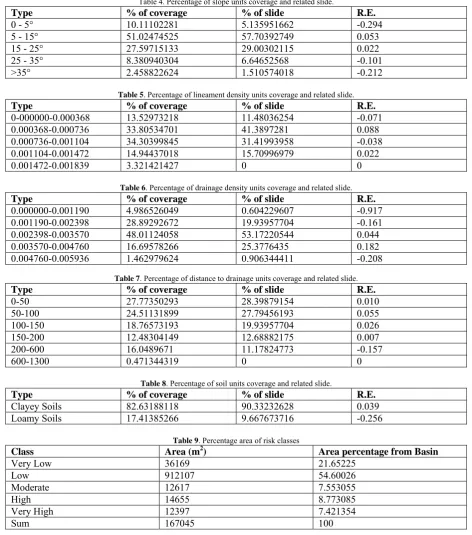Table 4. Percentage of slope units coverage and related slide. % of slide 5.135951662
