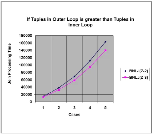 Fig  1.  Graph showing join processing time for BNLJ (Z-2) and BNLJ (Z-3), when tuples in “Sled” is greater than tuples in relation “Accounts” based on Table 1