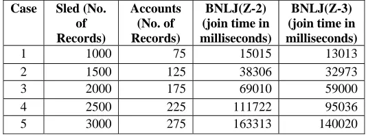 Fig  2  Graph showing join processing time for BNLJ (Z-2) and BNLJ (Z-3), when tuples in “Sled” is less than tuples in relation “Accounts” based on Table2