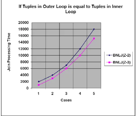 Table  2.  Tuples in relations “sled” < “accounts” with join processing time in milli-seconds