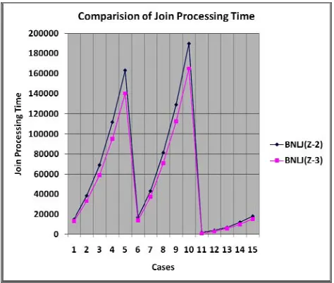 Table  3.  Tuples in relations “sled” = “accounts” with join processing time in milli-seconds