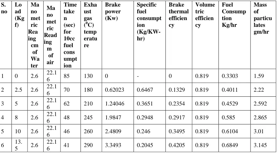 TABLE 2. Experimental data- without cyclonic separator  