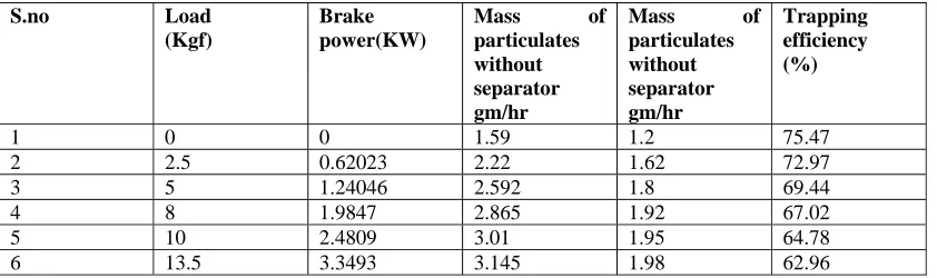 TABLE 4. Trapping efficiency of cyclonic separator 