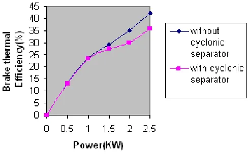 Fig 5. Variation of trapping efficiency with power 