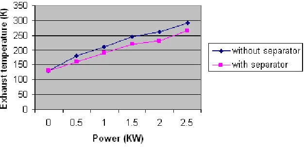 Fig 8. Variation of exhaust temperature with pressure 