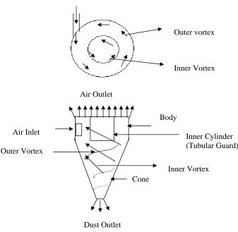 Fig 1 Common Cyclone Showing Turbulent Zone Entry 