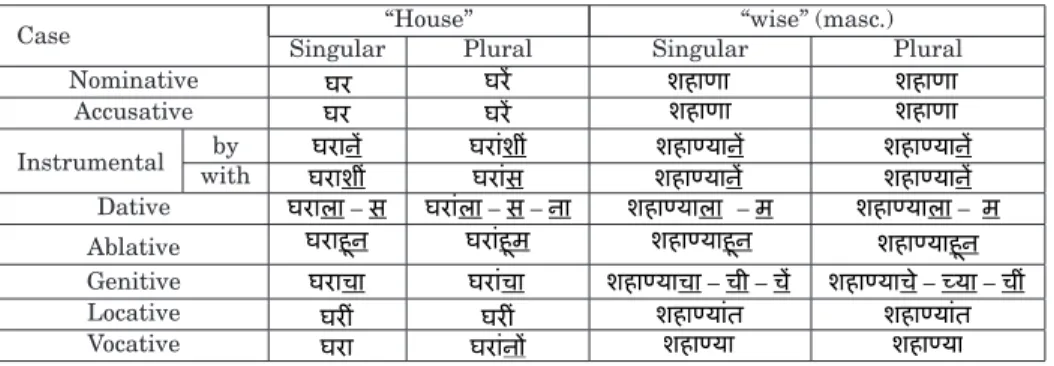 Table I. Examples of Marathi Noun and Adjective Declination