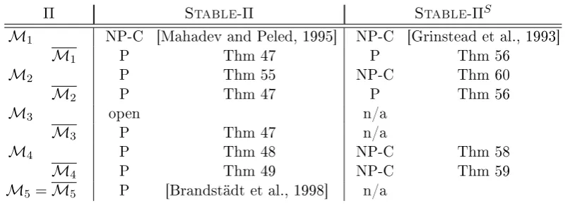 Table 5.1: Summary of complexity results for Stable-Π.