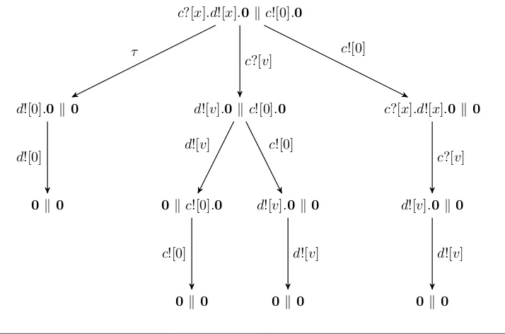 Figure 2.3. A labelled transition system.