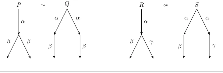 Figure 2.4. Strong bisimilarity.
