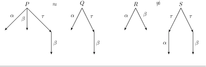 Figure 2.5. Weak bisimilarity.