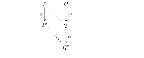 Figure 2.6. Branching bisimilarity.