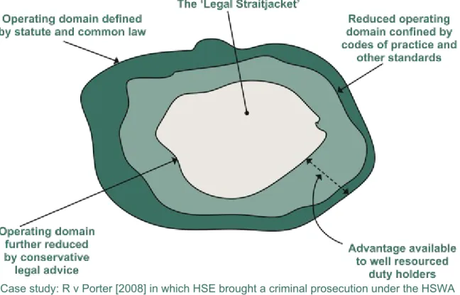 Figure 2: The ‘Legal Straitjacket’