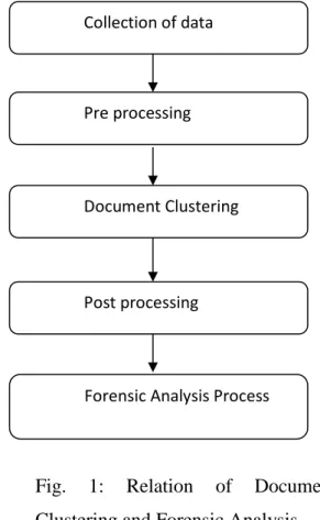 Fig. 1: Relation of Document  Clustering and Forensic Analysis 