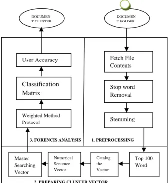 Fig. 2: Architectural diagram of proposed  system in our propose system  