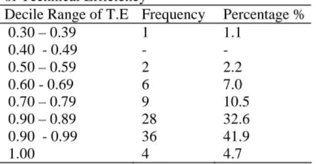 Table 4 Frequency Distribution of Decile Range of Technical Efficiency