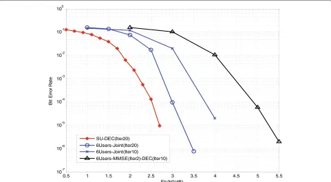 Figure 5 The BER performance of the proposed algorithm compared with that of the iterative MMSE algorithm