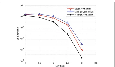 Figure 6 The BER performance of the proposed algorithm compared with that of the iterative MMSE algorithm