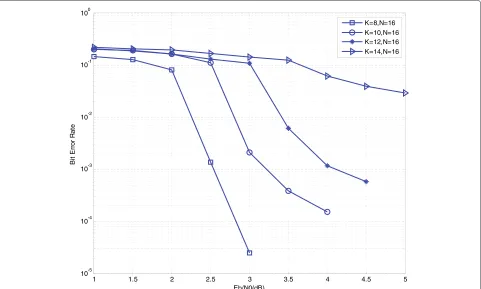 Figure 10 The BER performance of the proposed joint iterative algorithm in different cases ofspreading factor is K/N