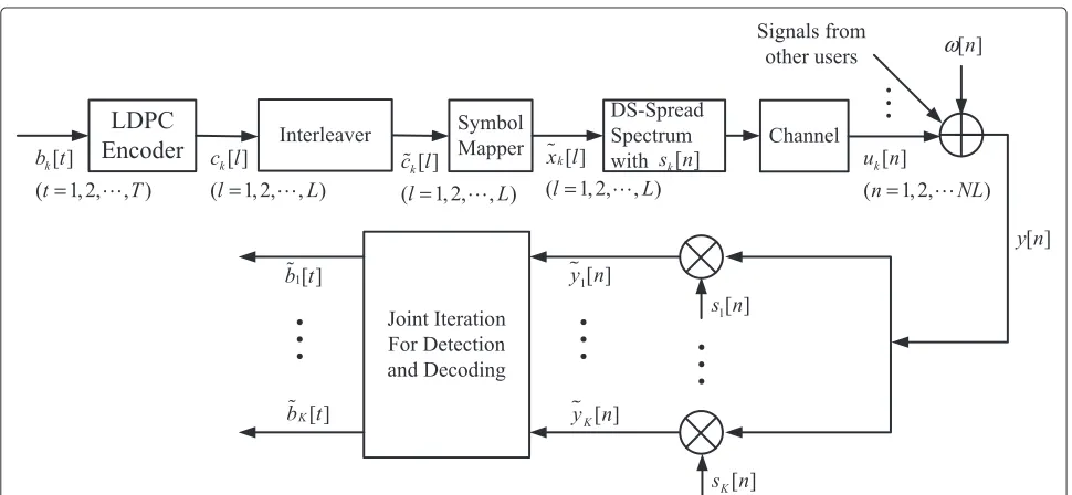 Figure 1 Block diagram of the K user LDPC-coded CDMA satellite system.