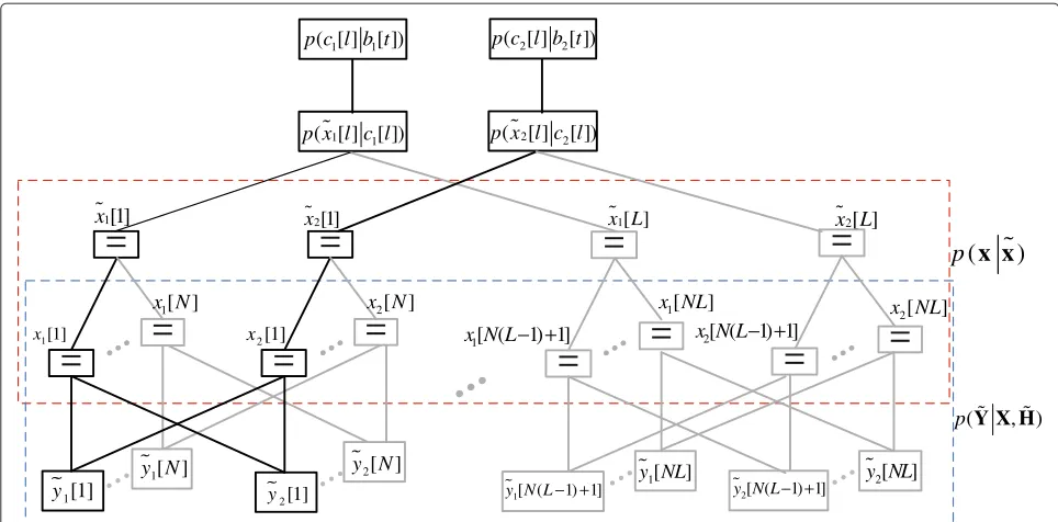 Figure 2 The factor graph of the CDMA satellite system. For simplification, the factor graph is expressed with the number of users K = 2 as anexample.