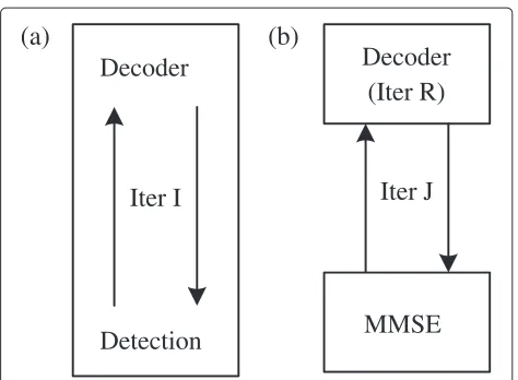 Figure 3 The sketch map of iterative structure and complexitycomparison. The proposed algorithm (a) and the iterative MMSEalgorithm (b).