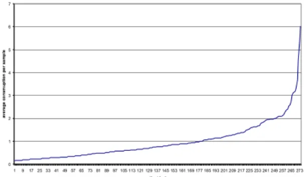 Figure 1. Average Monthly Utilization per Patient  (sorted in ascending order) 